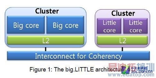 ���Ľ�ʡ��2/3 ����Exynos 5 Octa���� 