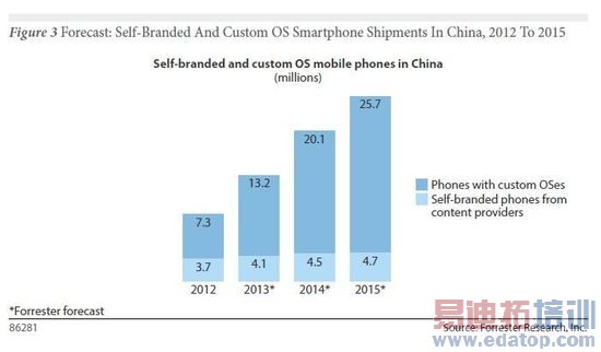 ���ƻ�ϵͳ���ܻ�2015�꽫��2570��̨