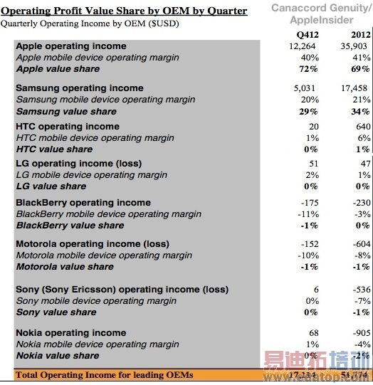 ������ƻ��������ȥ���ֻ�����ռȫ���г�103%