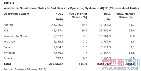 ΢��WP�ֻ����ļ�������620�� ͬ������124%