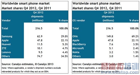 iPhone���ļ��ȳ���480�� ռȫ�������ֻ��ݶ�22%
