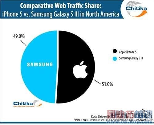 iPhone5��GalaxyS3�����г���ҳ�����ݶ�ӽ���ƽ