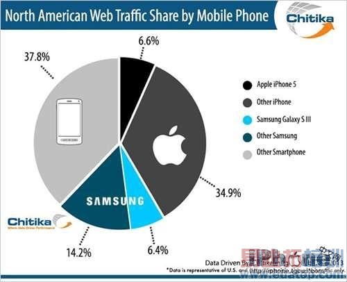 iPhone5��GalaxyS3�����г���ҳ�����ݶ�ӽ���ƽ