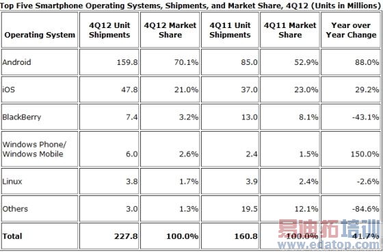 第四季度Android和iOS智能机合并份额达91%