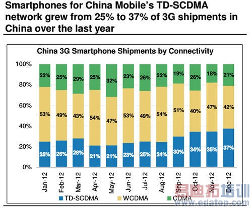 �����iPhone mini����ƻ���й�ռ������������