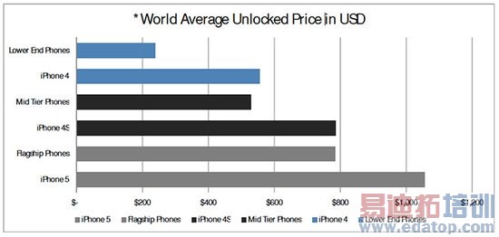 ƻ������199��ԪiPhone ����Ͷ������ֻ��г�