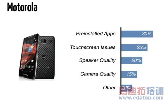 iPhone�ɿ��Ա������ֻ���3�� ŵ����Ħ�е��