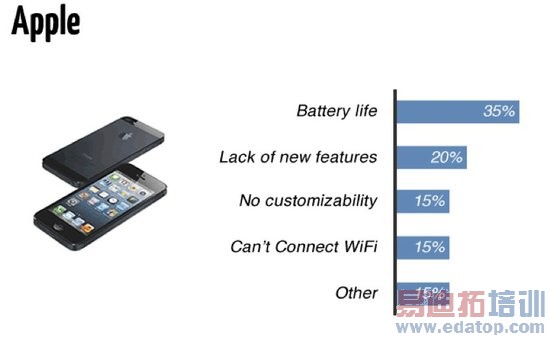 iPhone�ɿ��Ա������ֻ���3�� ŵ����Ħ�е��