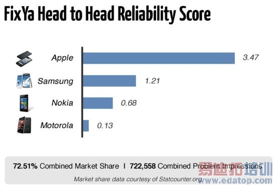 iPhone�ɿ��Ա������ֻ���3�� ŵ����Ħ�е��