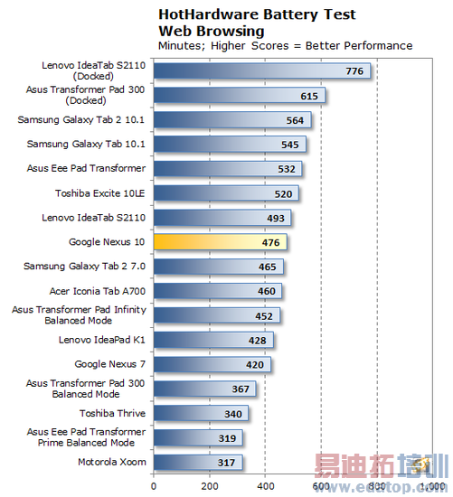 �ȸ�Nexus 10/iPad 4�Ա�����