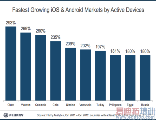 Flurry������й�����һ���Ƚ���Խ������Android��iOS��װ����ȫ���һ
