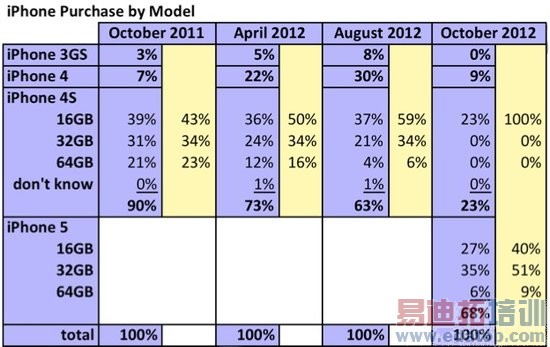 �ɰ�iPhone�������г� ƻ�������ʻ���Ӱ��