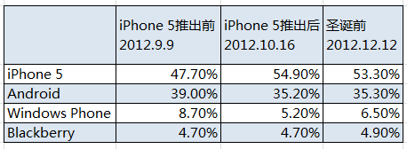 智能手机购买意愿变化