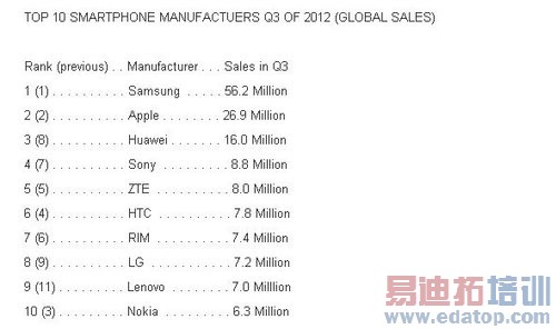 �����ֻ�Q3ǰʮ��ŵ���ǵ��Moto����