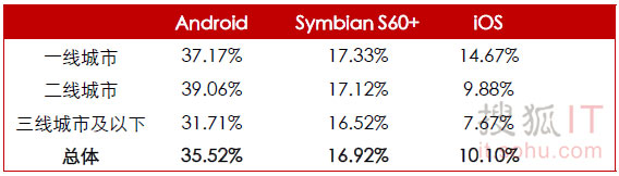 ������Ҫ�����ֻ�ƽ̨���зֲ�