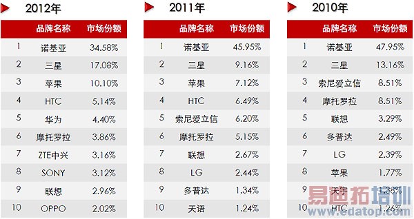 �����ֻ��г�ռ���ʱ仯