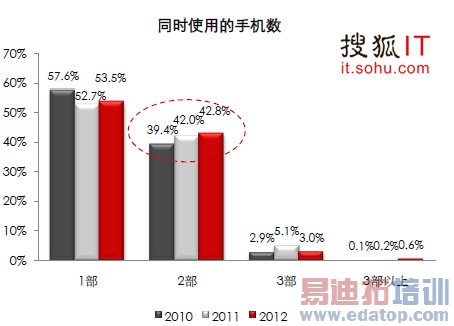 ������ҹ�4���û���2���ֻ�  