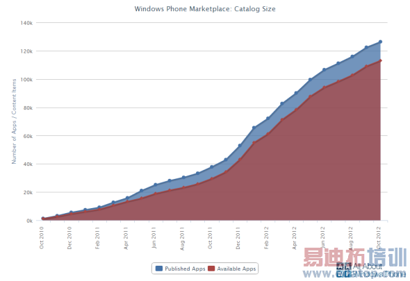 Windows PhoneӦ������ͻ��12.5���