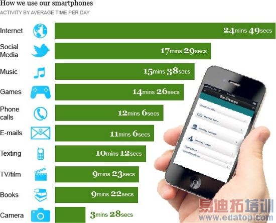 �����ֻ�ʹ�õ��飺ͨ�����г��ù��ܵ���λ