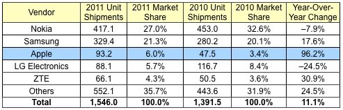 IDC��ƻ���ѳ�LG��ȫ��������ֻ�����[ͼ]