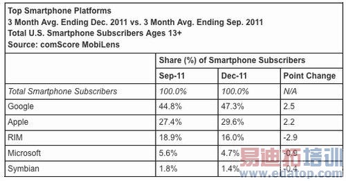 ComScore������ʾ�����ռ1.4%�������ܻ��ݶ�[ͼ]