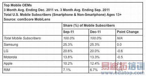 ComScore������ʾ�����ռ1.4%�������ܻ��ݶ�[ͼ]