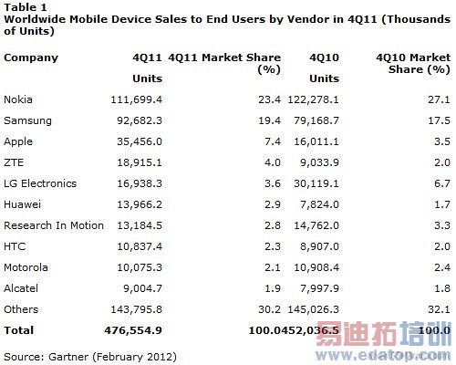 Gartner�����ļ�ȫ�������ֻ���������47%[ͼ]