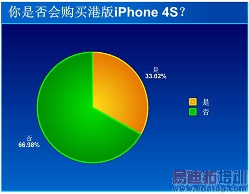 ��67%�����ʾ���Ṻ��ƻ��iPhone 4S[ͼ]