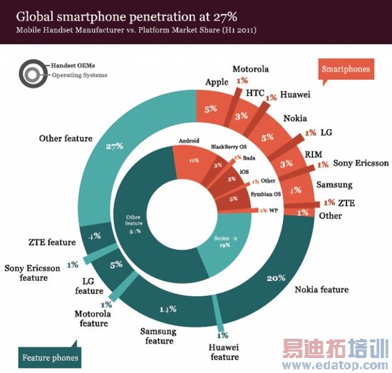 �����ȫ�������ֻ���͸�ʽ�27% ��̫��19%[ͼ]