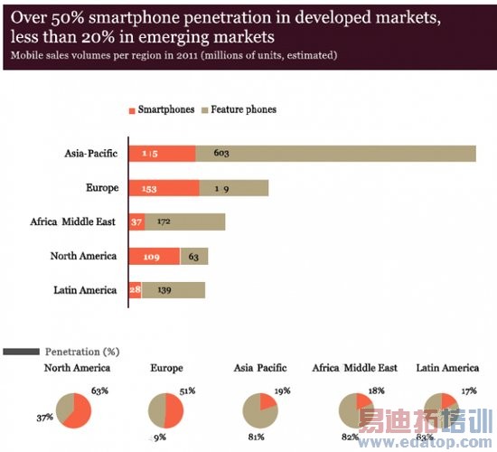 �����ȫ�������ֻ���͸�ʽ�27% ��̫��19%[ͼ]