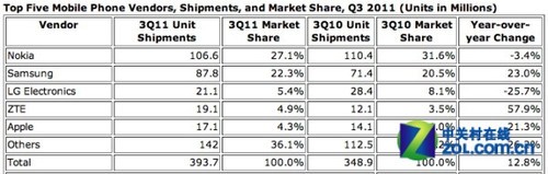 ����ZTE�߸��ͽ� ��IDCȫ���ֻ���������