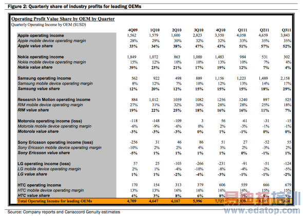 ƻ��iPhone�򽫻�ȡ�ֻ��г�60%Ӫҵ����[ͼ]