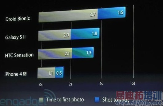 ƻ������iPhone 4s�ֻ� ���˹����ܳ���