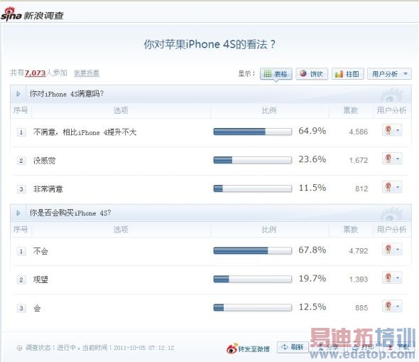 ������ʾ�����������⹺��iPhone 4S