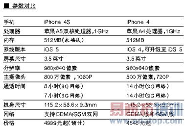 iPhone 4Sֵ��ֵ���򣺲����ȵ�iPhone 5
