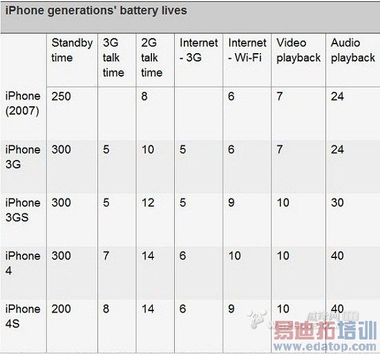 iPhone4S����ʱ������100Сʱ ����Siri��iOS5