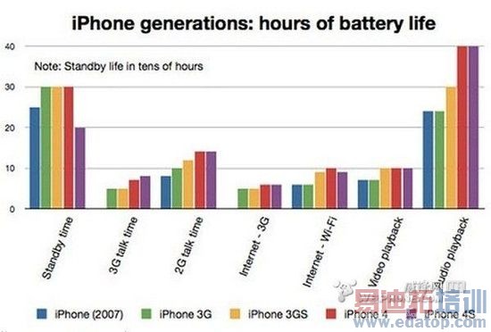 iPhone4S����ʱ������100Сʱ ����Siri��iOS5