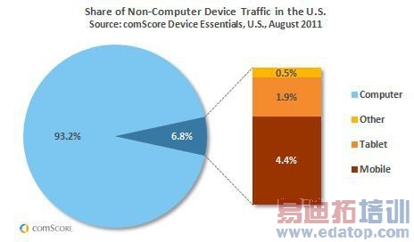 �������ֻ�ƽ����Ե�Web����ռ��6.8%