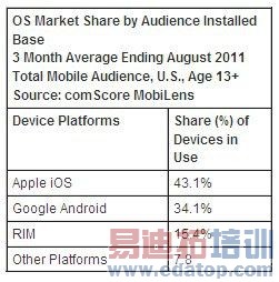 �������ֻ�ƽ����Ե�Web����ռ��6.8%