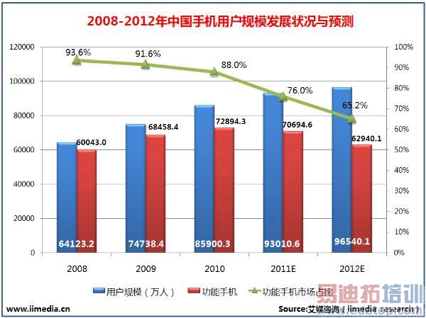 �ļ����й������ֻ��г�ռ�Ƚ���24%[ͼ]