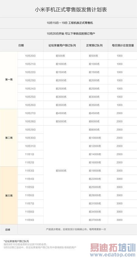 С���ֻ��������ۼƻ���20������Ԥ���û�����