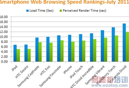 调查显示iPad上网速度远超智能手机