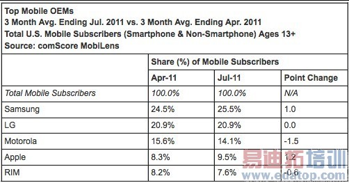 ����ռ�������ֻ��г�26%�ݶ� ƻ����9%