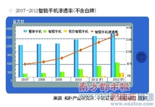 ��Ϊ���Ǽ����еͶ� ���������ֻ�����