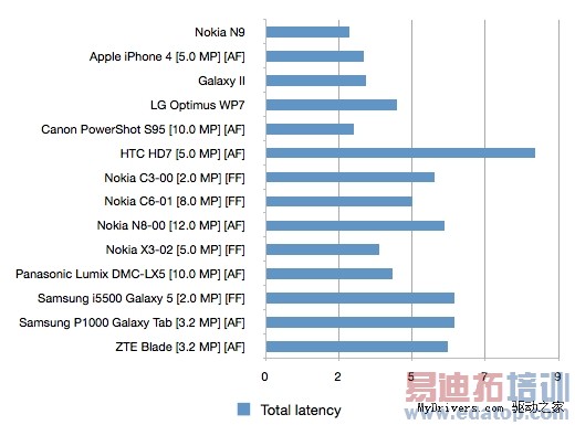 ��������ٶ� N9��ԽiPhone 4[ͼ]