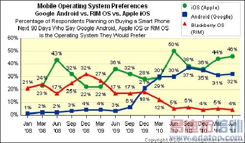 ��ʤAndroid ƻ��iPhone����������ϲ��[ͼ]