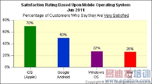 ��ʤAndroid ƻ��iPhone����������ϲ��[ͼ]