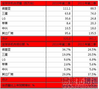 �����2011�ڶ���ȫ���ֻ�����������3.6��̨