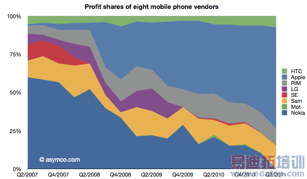 �ֻ���ҵ������䣺ƻ��ռ66%����ռ15%[ͼ]