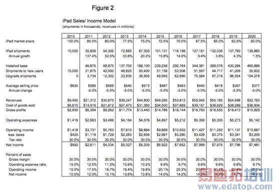 ����ʦԤ�ƽ���iPad������3560�� ��137.4%